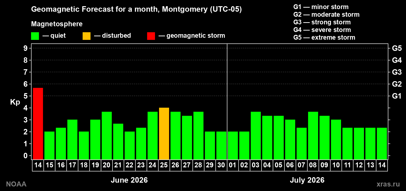 Forecast of the daily maximal value of geomagnetic index&nbsp;Kp for <b>1 month</b> (31 days) <b>from Jun 14, 2026 to Jul 14, 2026</b>