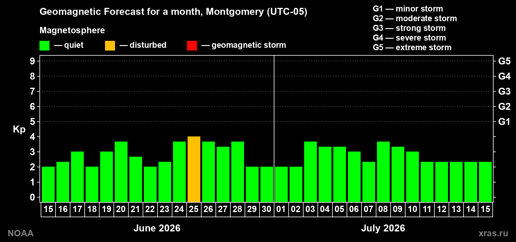 Forecast of the daily maximal value of geomagnetic index&nbsp;Kp for <b>1 month</b> (31 days) <b>from Jun 15, 2026 to Jul 15, 2026</b>