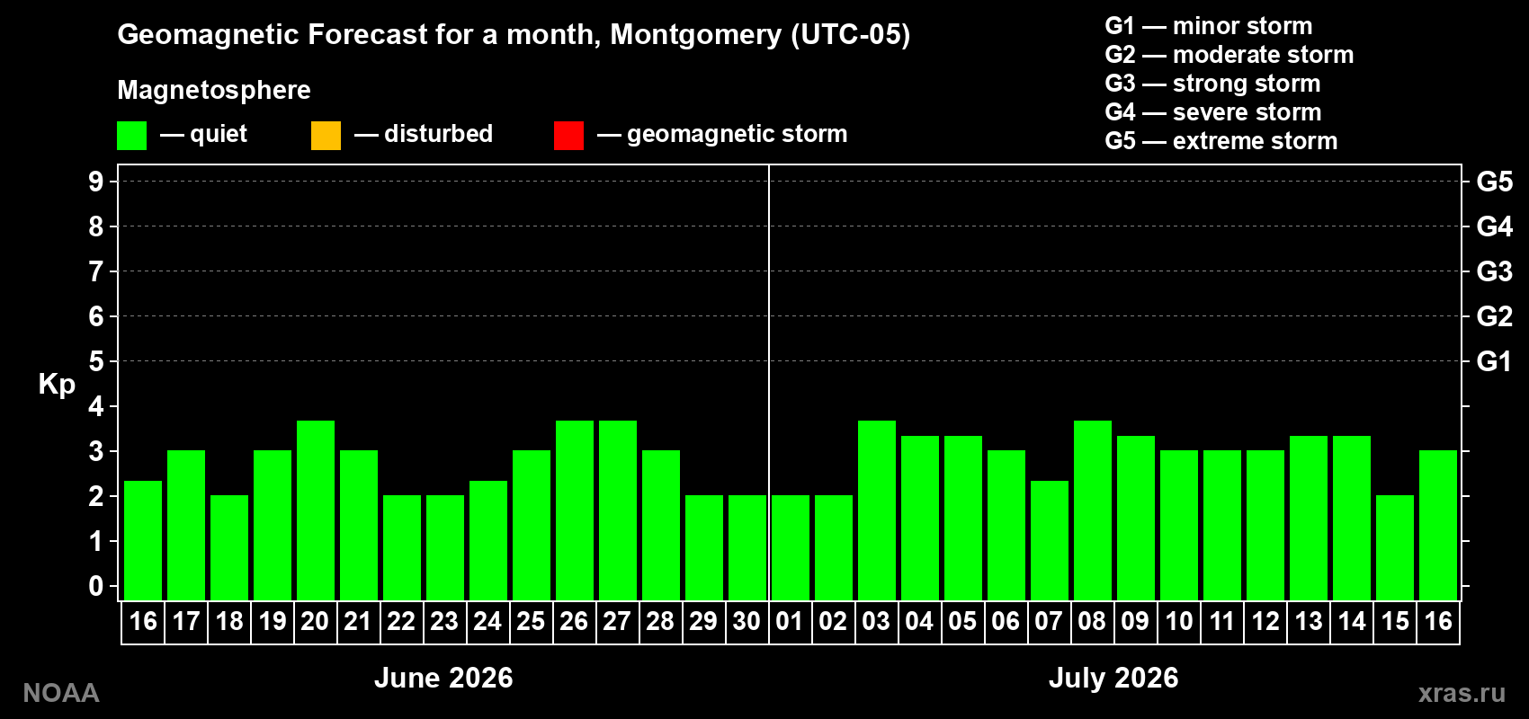 Forecast of the daily maximal value of geomagnetic index&nbsp;Kp for <b>1 month</b> (31 days) <b>from Jun 16, 2026 to Jul 16, 2026</b>