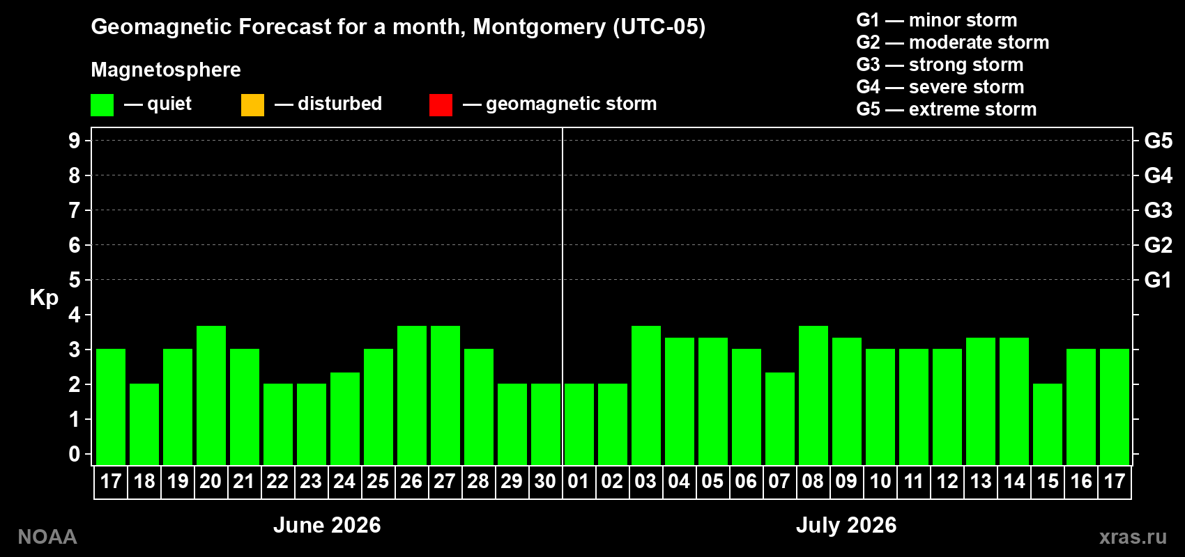 Forecast of the daily maximal value of geomagnetic index&nbsp;Kp for <b>1 month</b> (31 days) <b>from Jun 17, 2026 to Jul 17, 2026</b>