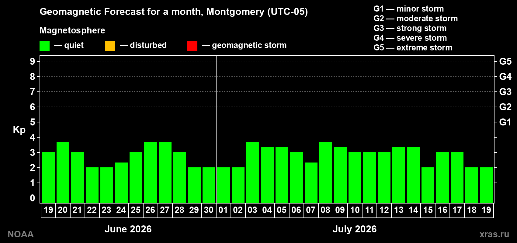 Forecast of the daily maximal value of geomagnetic index&nbsp;Kp for <b>1 month</b> (31 days) <b>from Jun 19, 2026 to Jul 19, 2026</b>