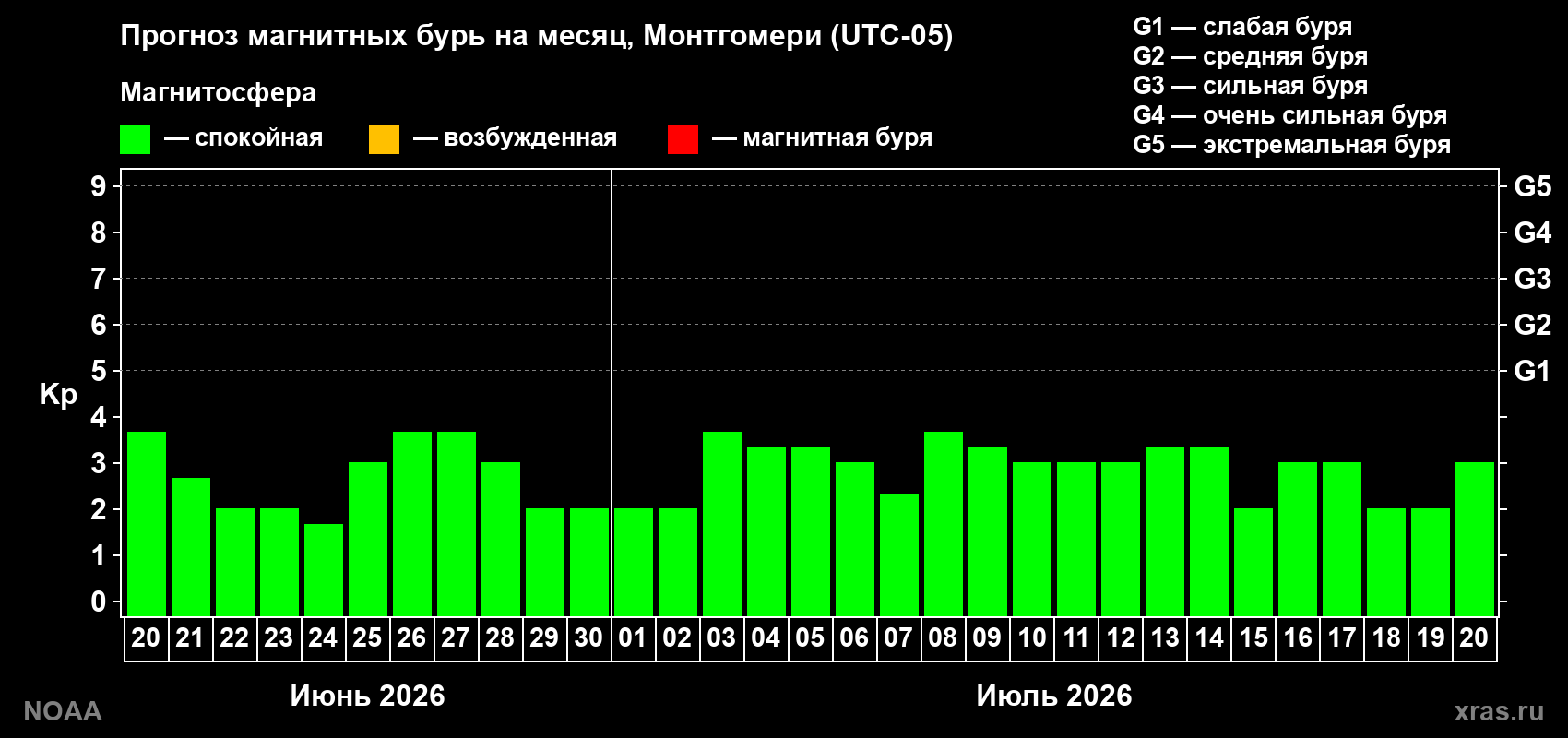 Прогноз максимального суточного геомагнитного индекса Kp на <b>1 месяц</b> (31 день) <b>с 20 июня по 20 июля 2026 г</b>