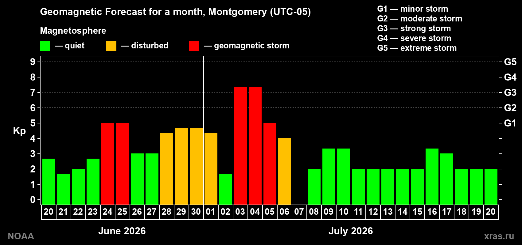Forecast of the daily maximal value of geomagnetic index Kp for <b>1 month</b> (31 days) <b>from Jun 20, 2026 to Jul 20, 2026</b>