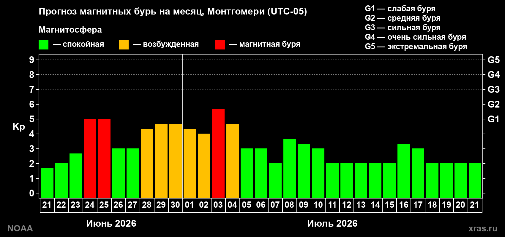 Прогноз максимального суточного геомагнитного индекса Kp на <b>1 месяц</b> (31 день) <b>с 21 июня по 21 июля 2026 г</b>