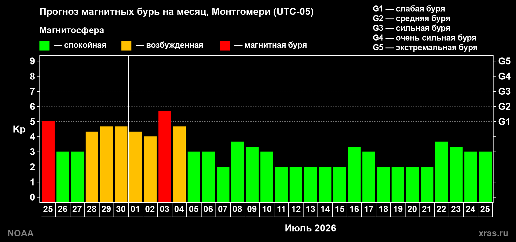 Прогноз максимального суточного геомагнитного индекса Kp на <b>1 месяц</b> (31 день) <b>с 25 июня по 25 июля 2026 г</b>