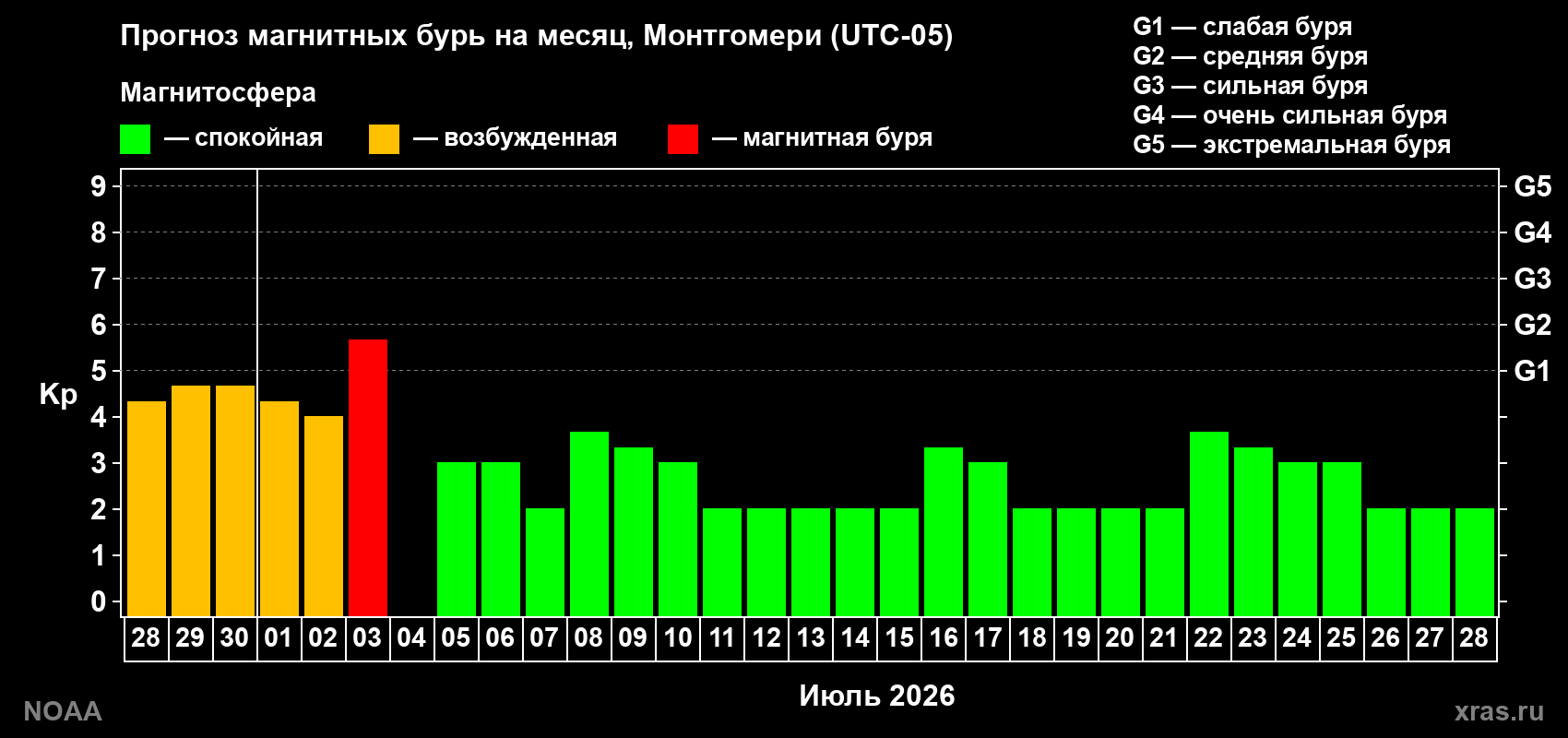 Прогноз максимального суточного геомагнитного индекса Kp на <b>1 месяц</b> (31 день) <b>с 28 июня по 28 июля 2026 г</b>