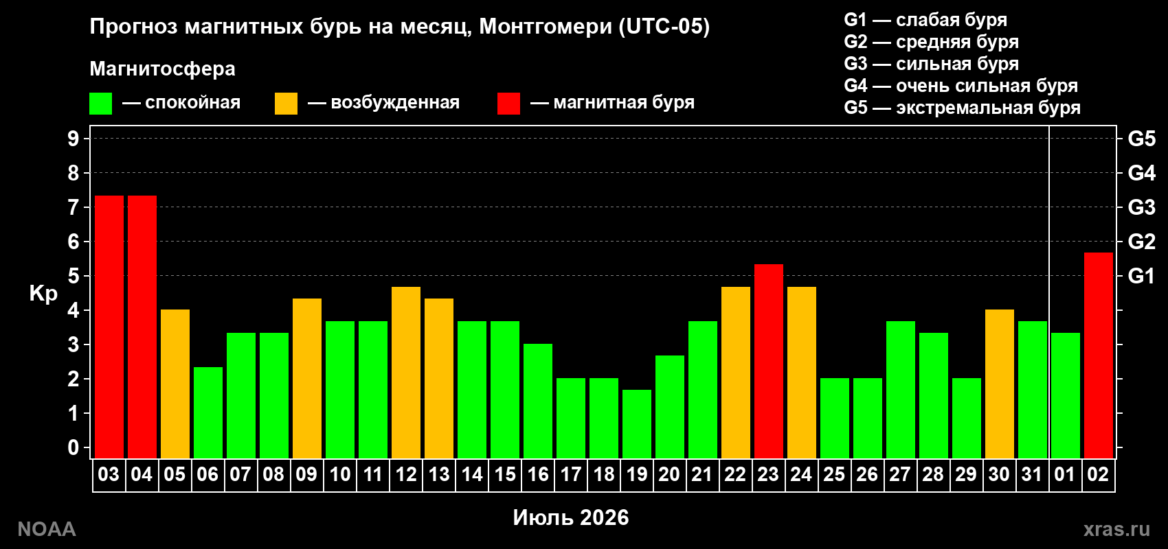 Прогноз геомагнитного индекса Kp на следующий месяц