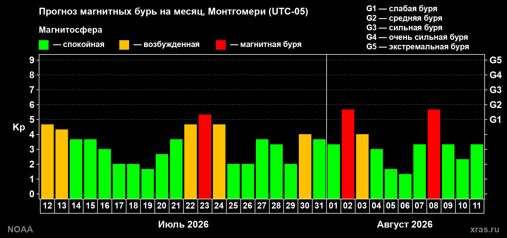 Прогноз геомагнитного индекса Kp на следующий месяц