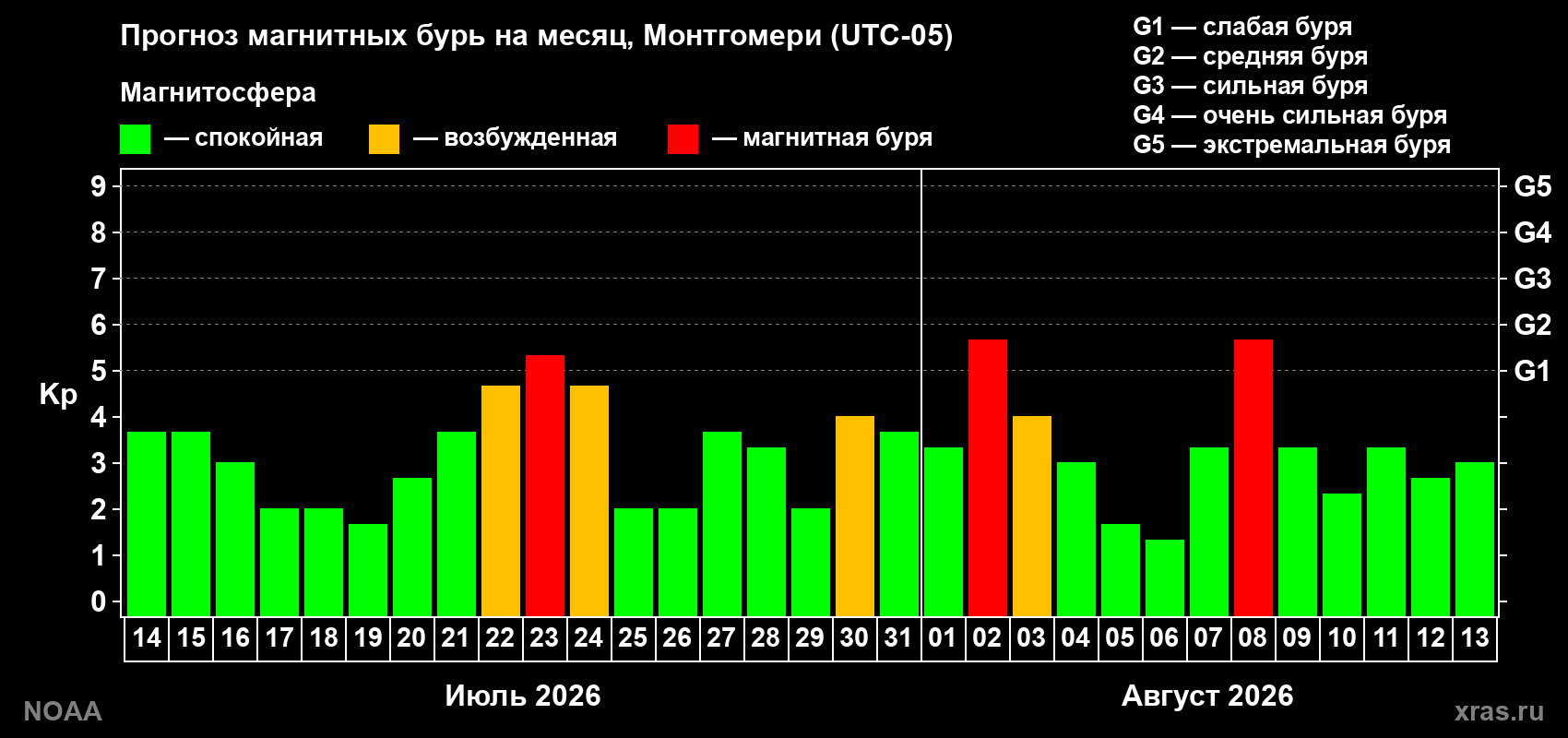 Прогноз геомагнитного индекса Kp на следующий месяц