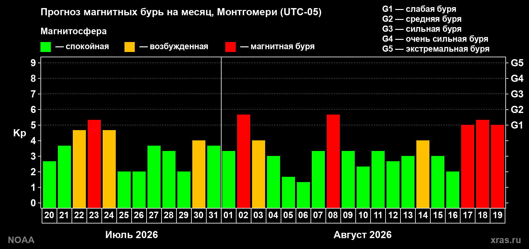 Прогноз геомагнитного индекса Kp на следующий месяц