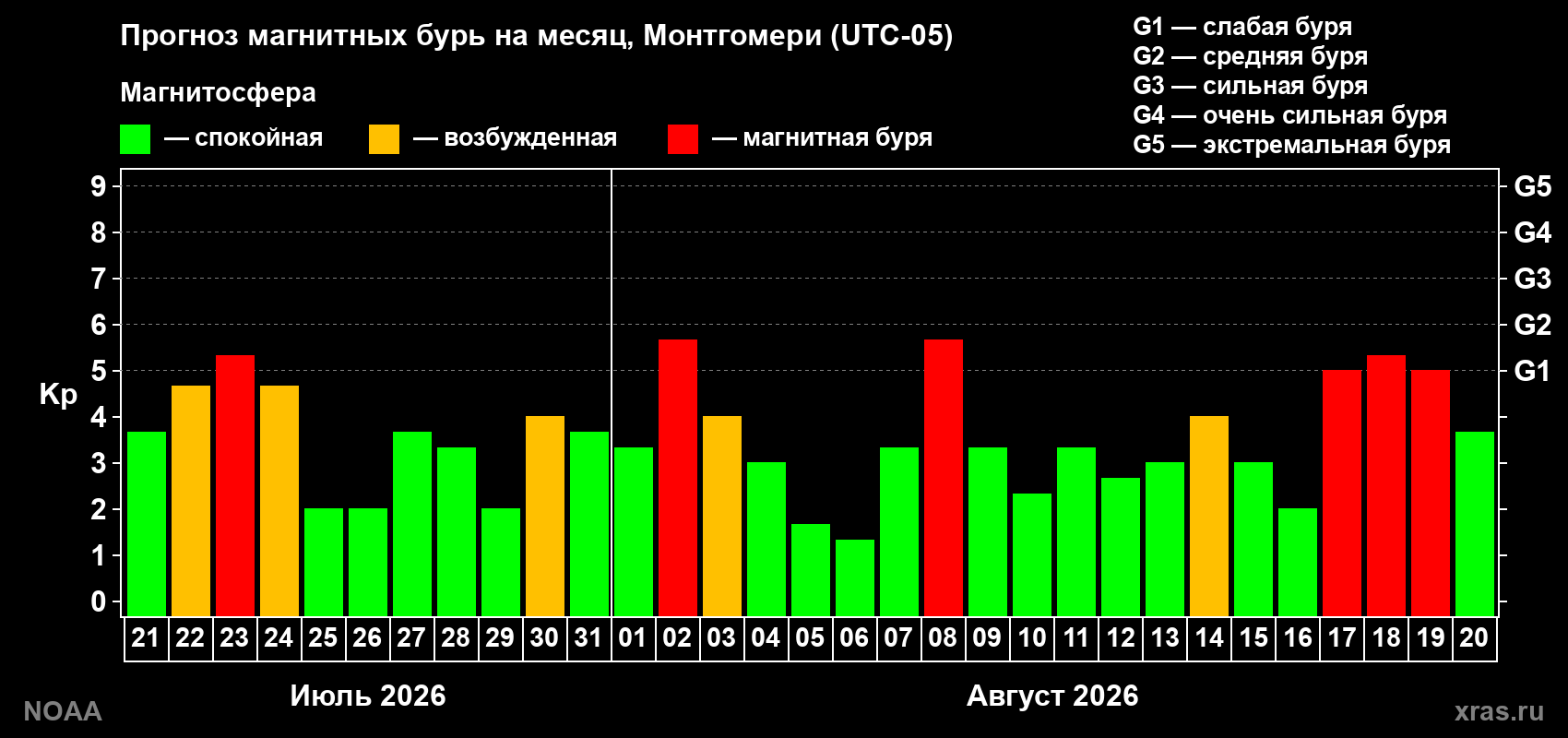 Прогноз геомагнитного индекса Kp на следующий месяц