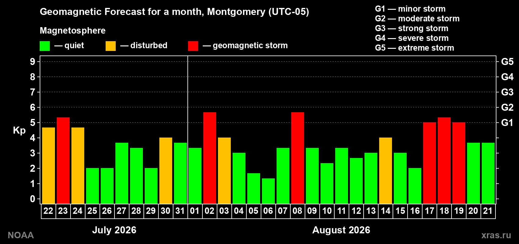 Geomagnetic index Kp forecast for the next month