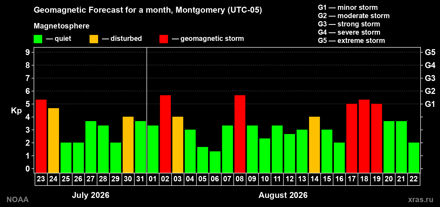 Geomagnetic index Kp forecast for the next month