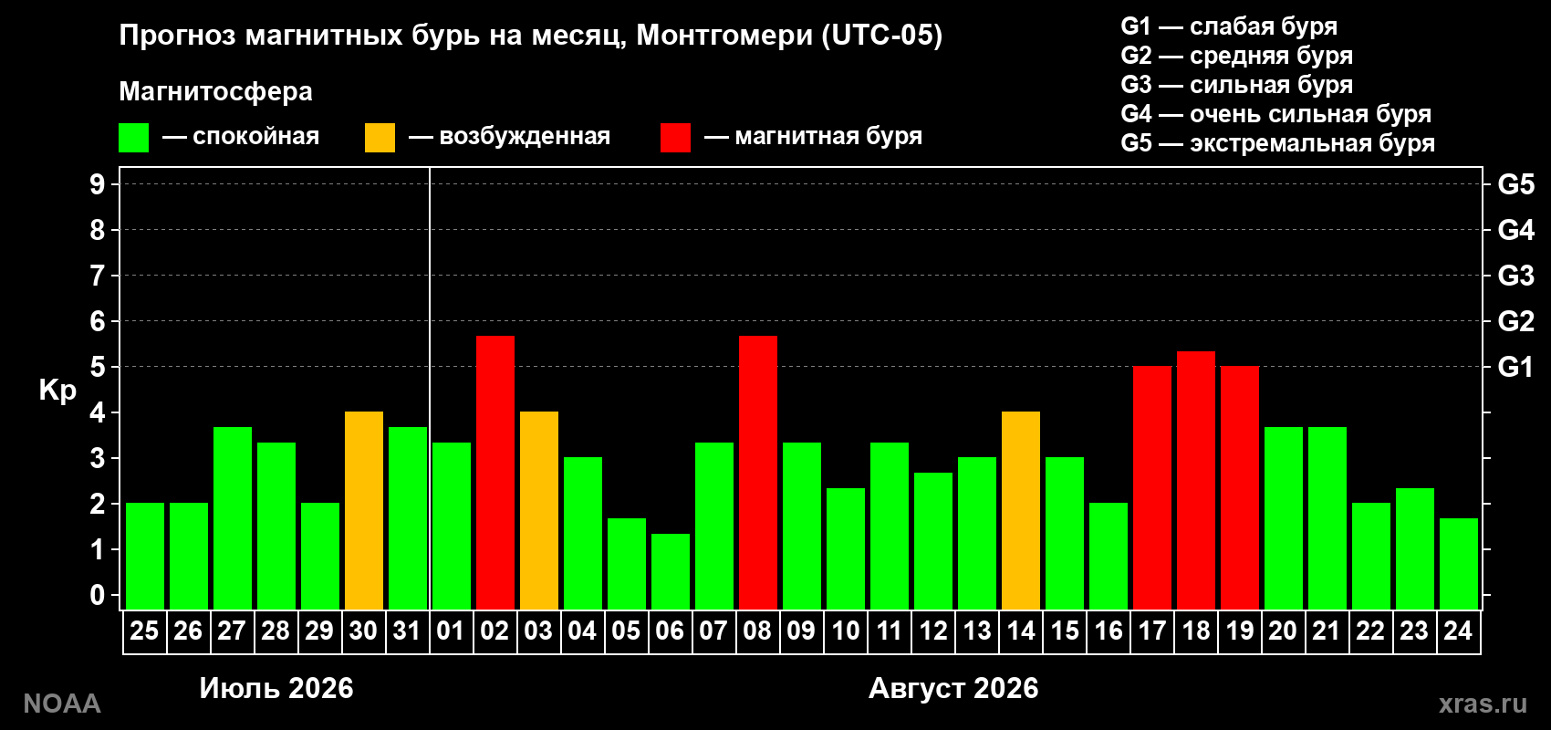 Прогноз геомагнитного индекса Kp на следующий месяц