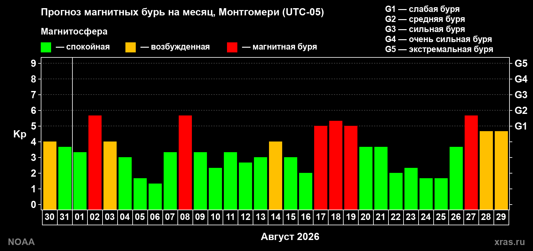 Прогноз геомагнитного индекса Kp на следующий месяц