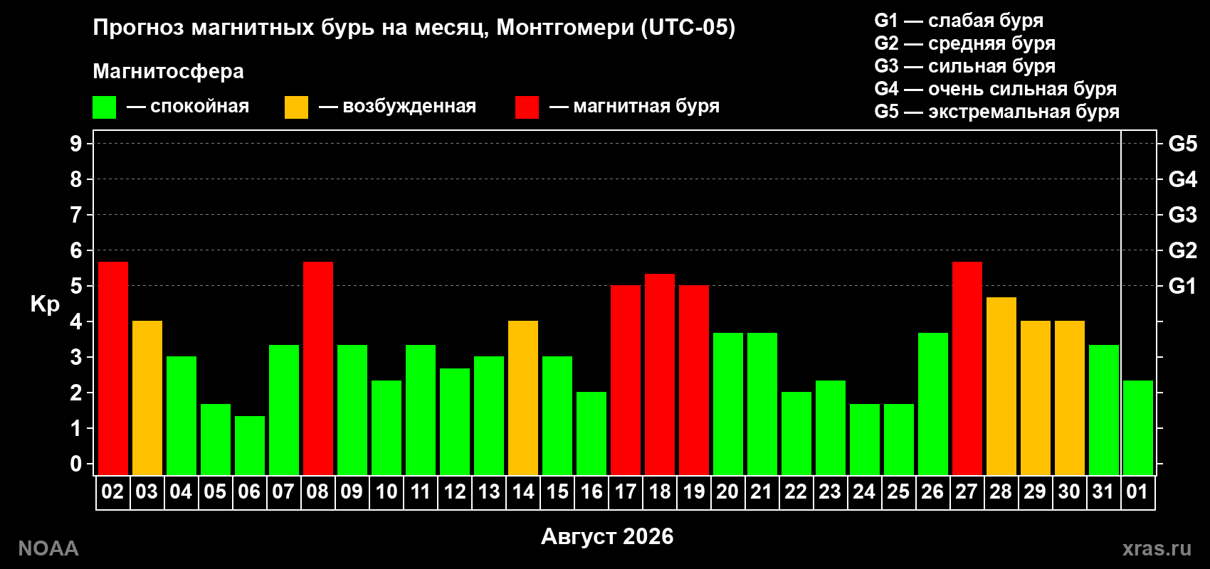 Прогноз геомагнитного индекса Kp на следующий месяц