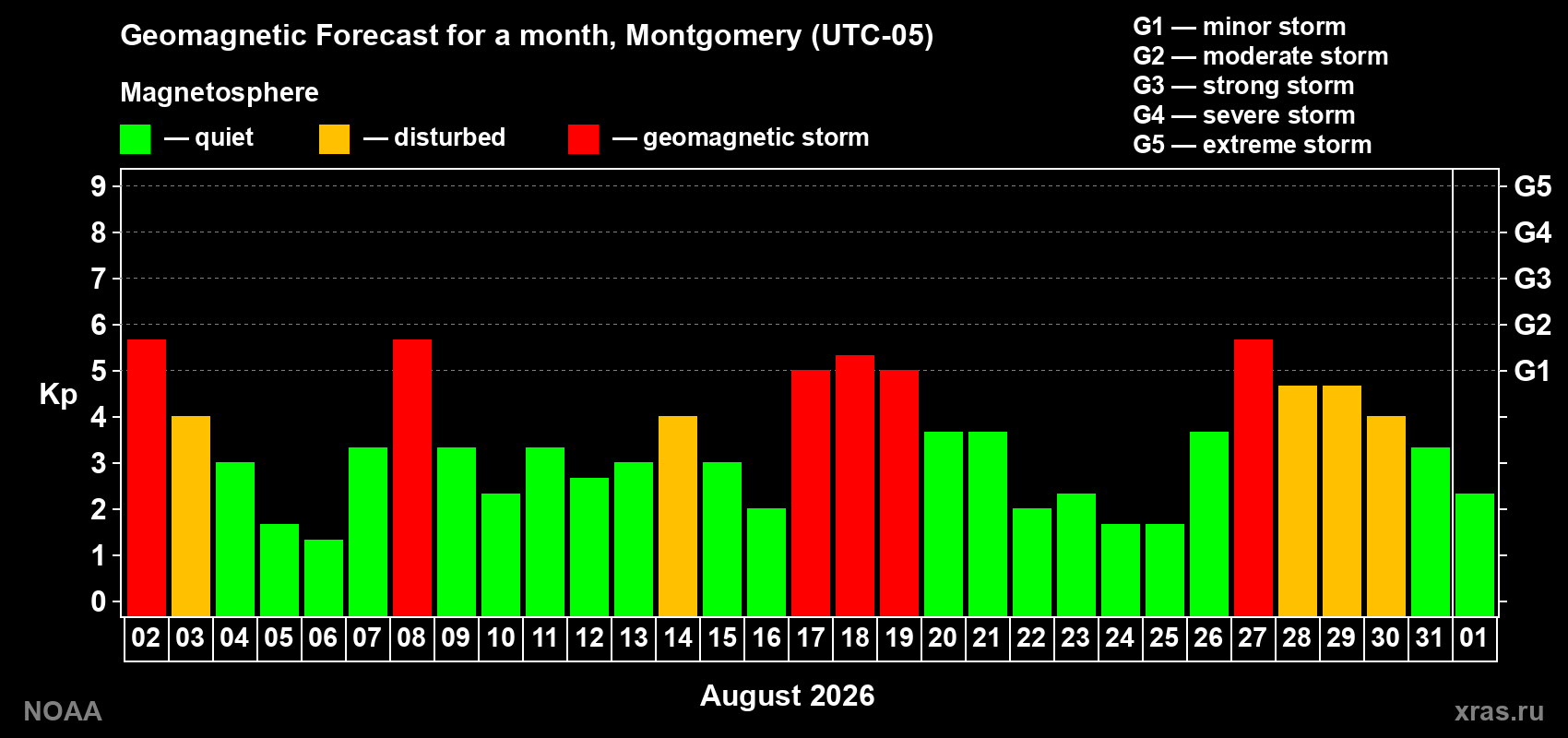 Geomagnetic index Kp forecast for the next month