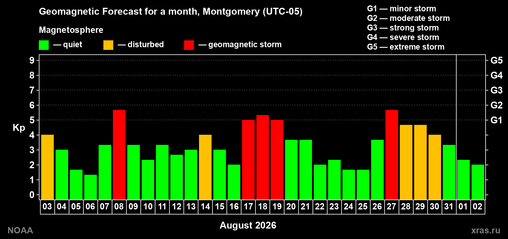 Geomagnetic index Kp forecast for the next month