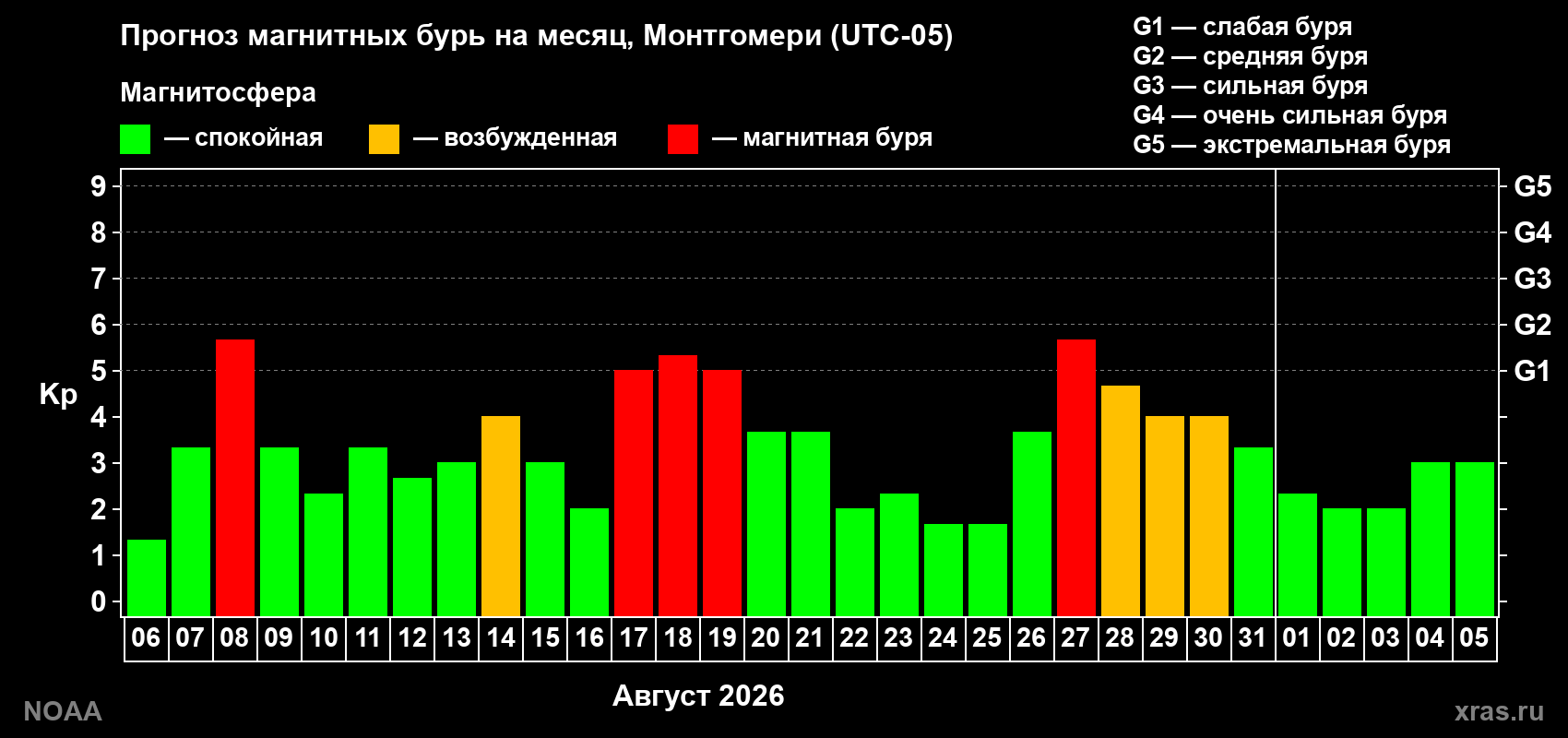 Прогноз геомагнитного индекса Kp на следующий месяц