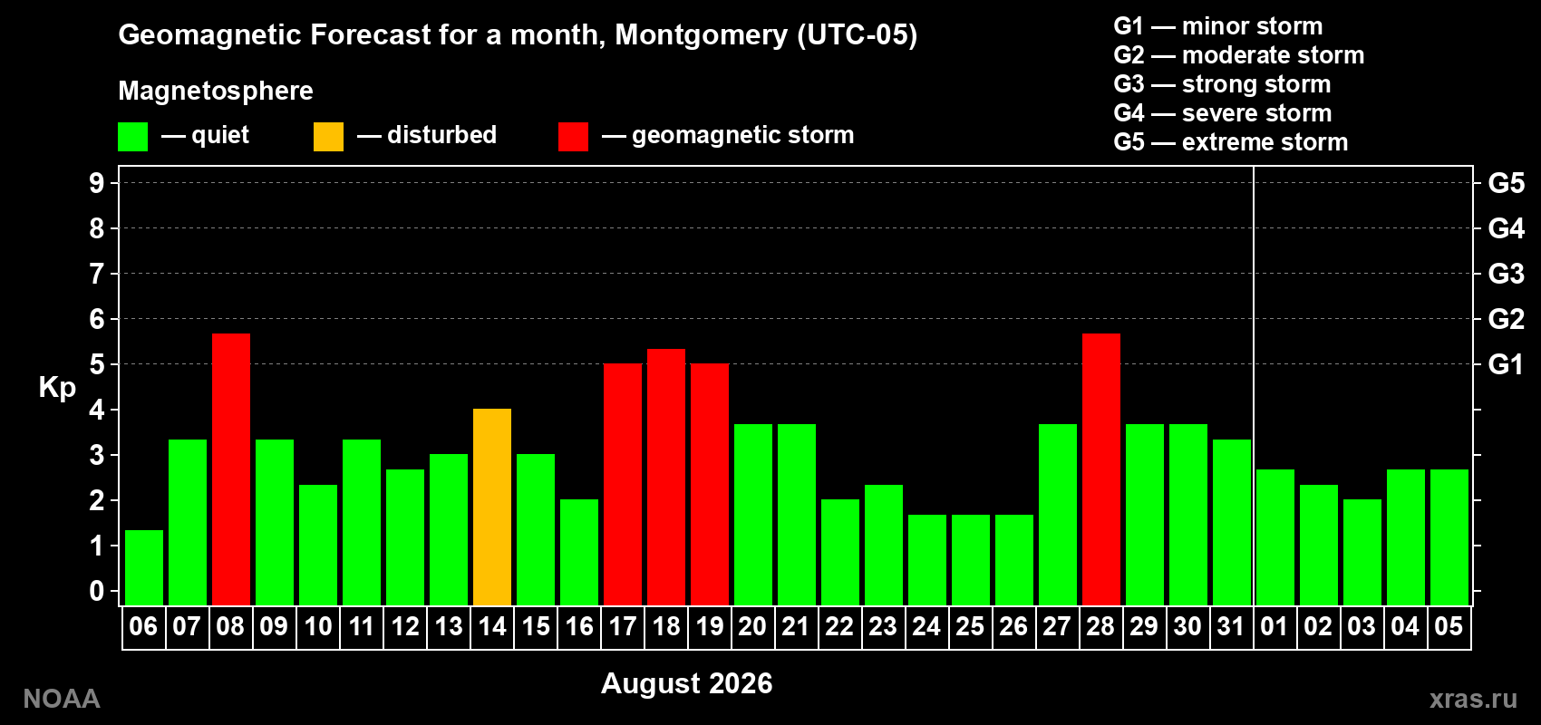 Geomagnetic index Kp forecast for the next month