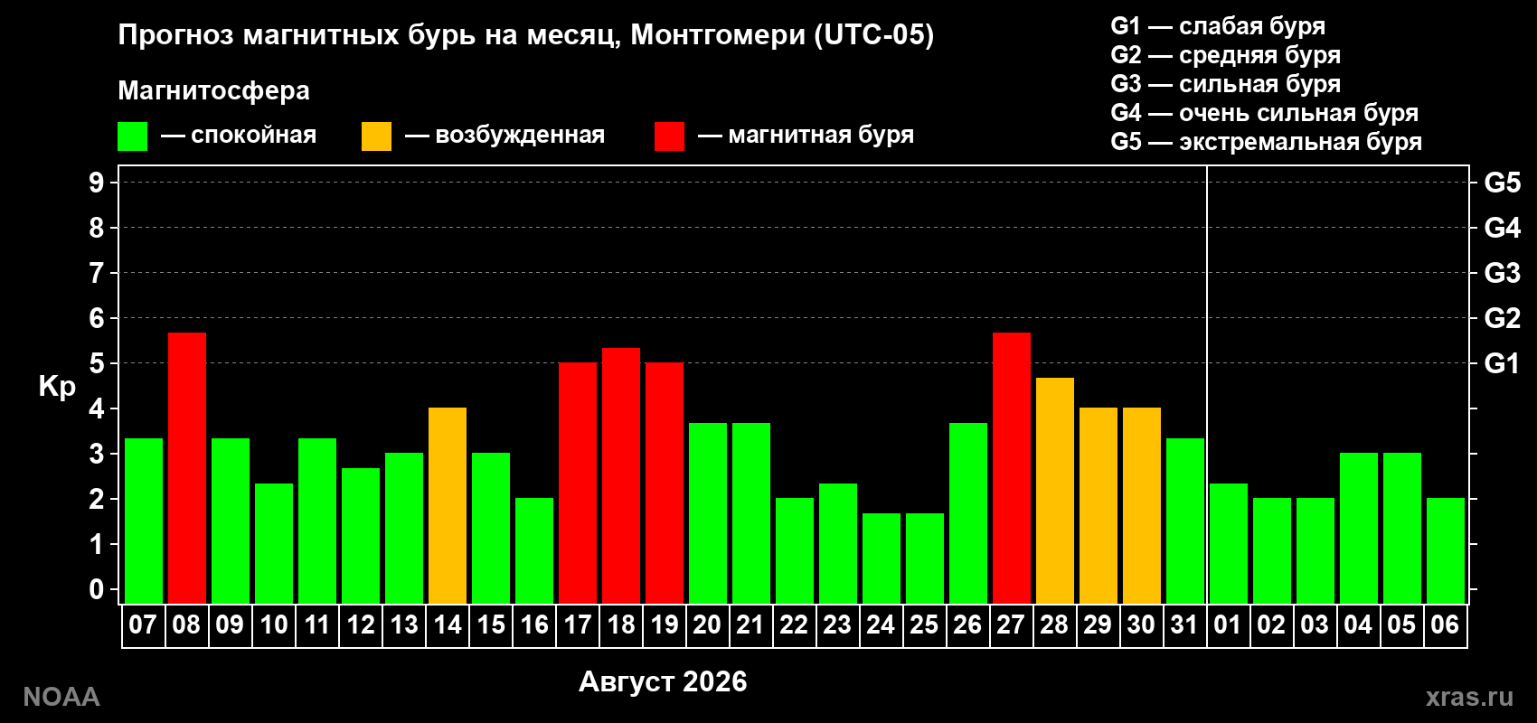 Прогноз геомагнитного индекса Kp на следующий месяц