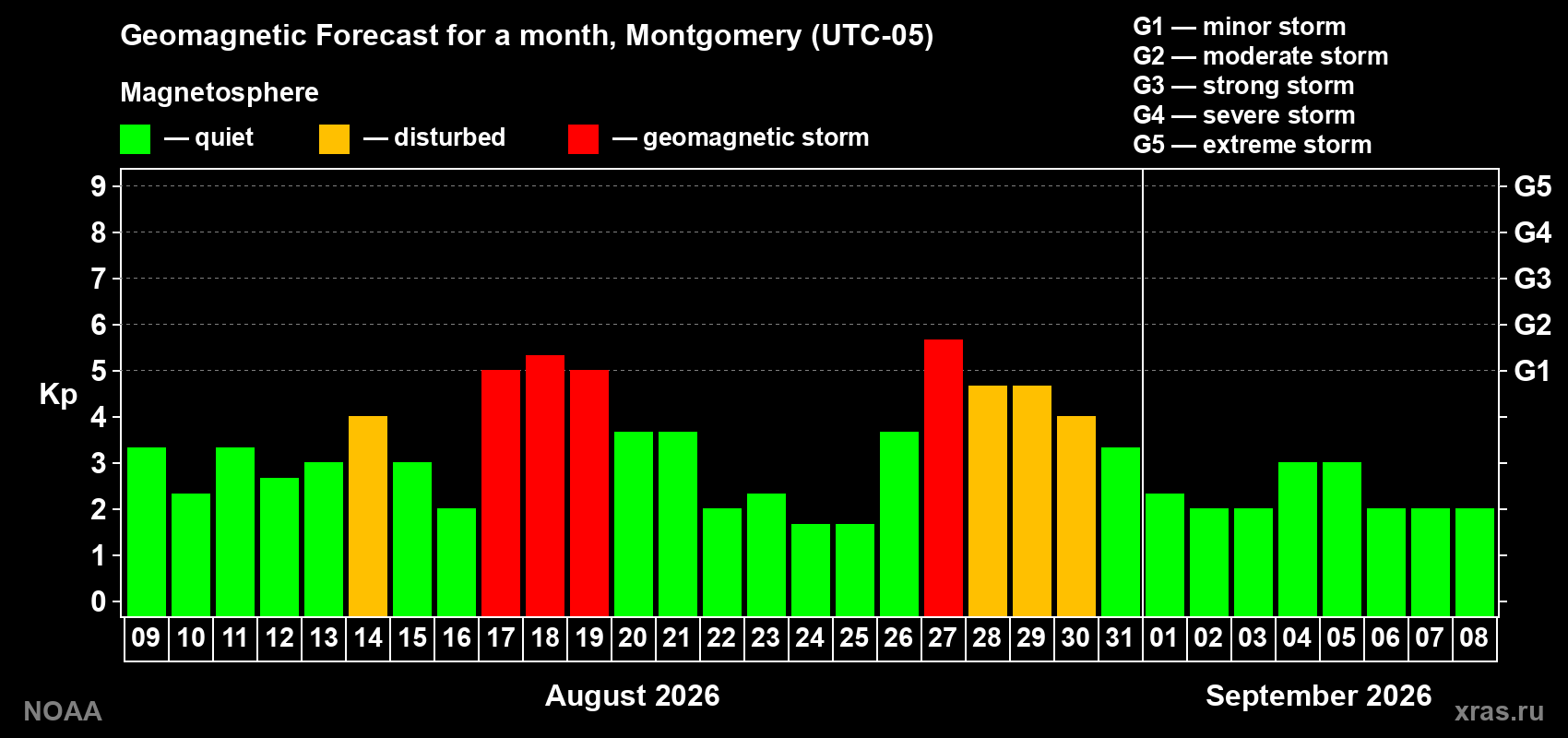 Geomagnetic index Kp forecast for the next month