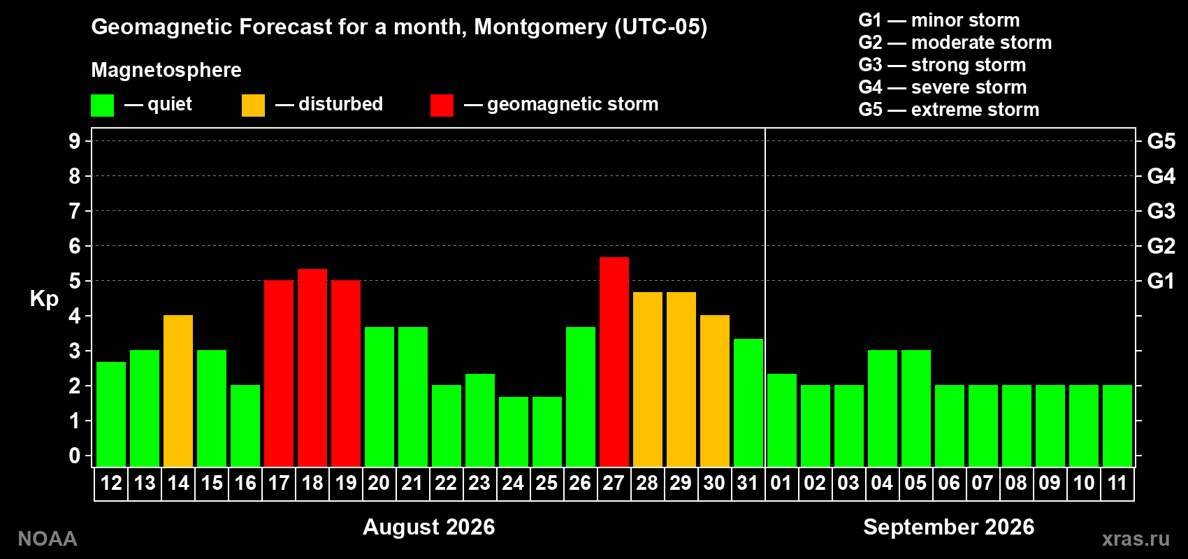 Geomagnetic index Kp forecast for the next month