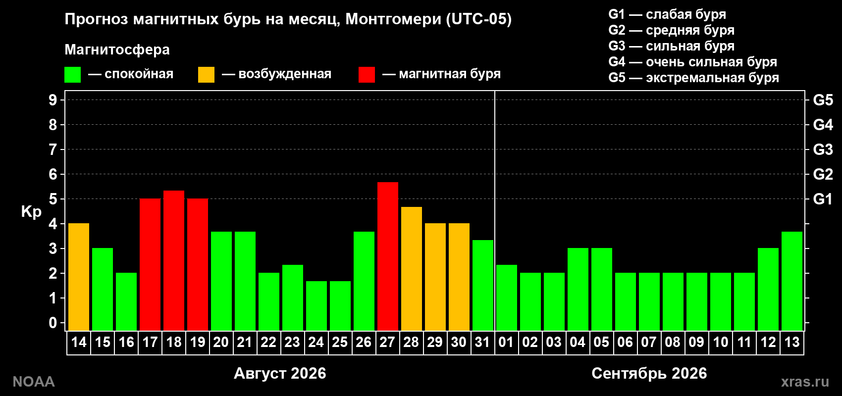 Прогноз геомагнитного индекса Kp на следующий месяц