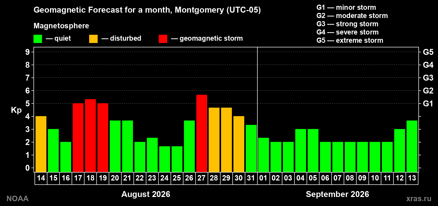 Geomagnetic index Kp forecast for the next month
