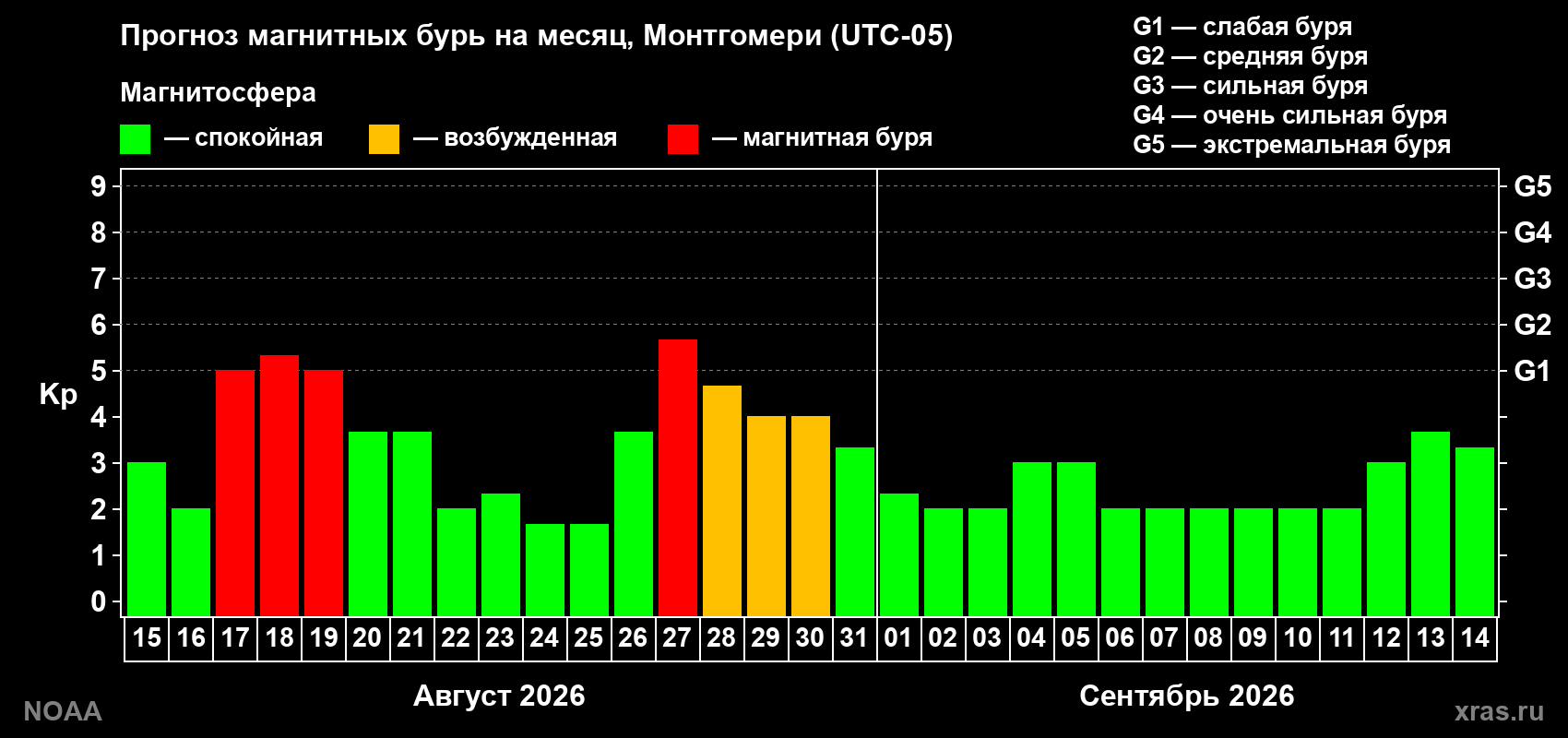 Прогноз геомагнитного индекса Kp на следующий месяц