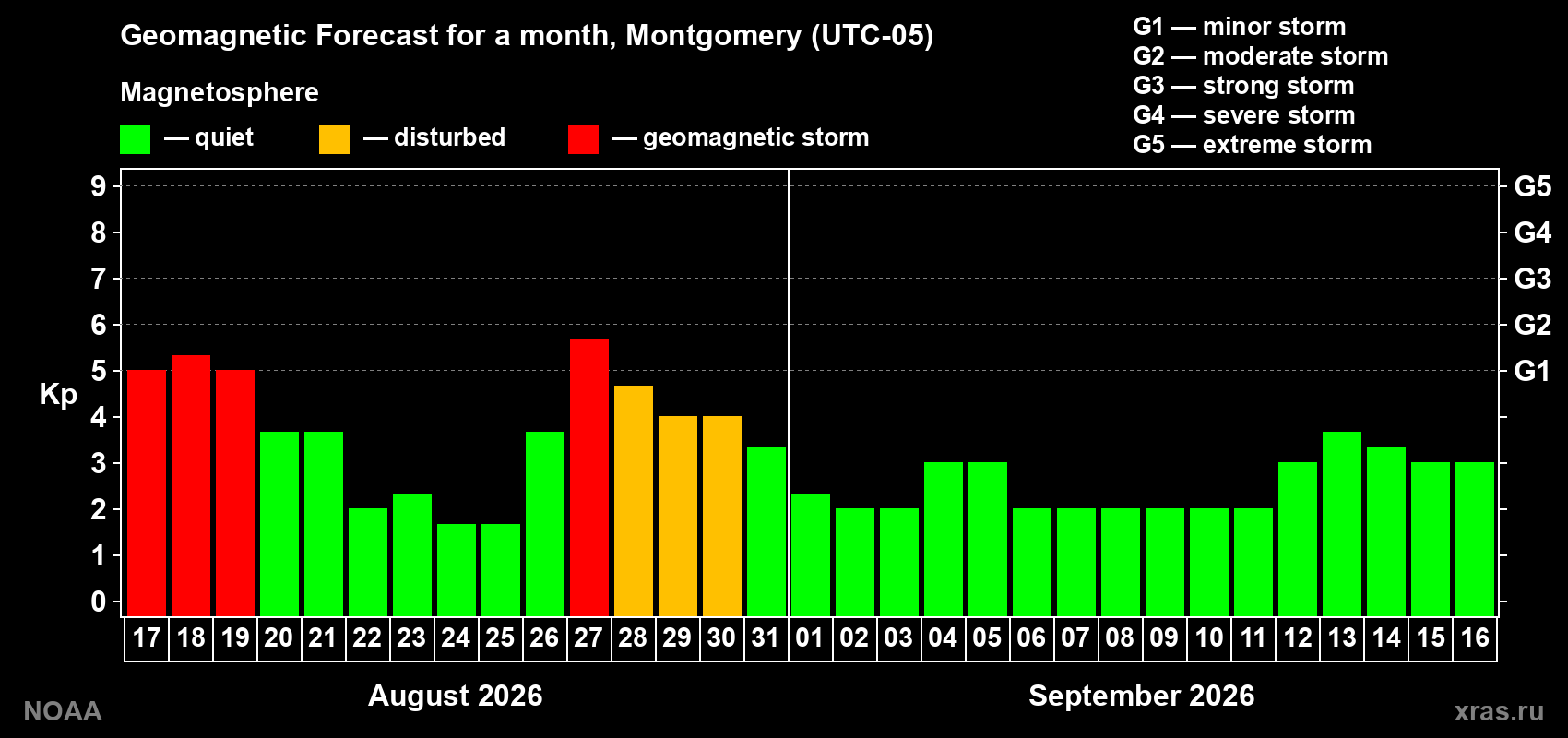 Geomagnetic index Kp forecast for the next month