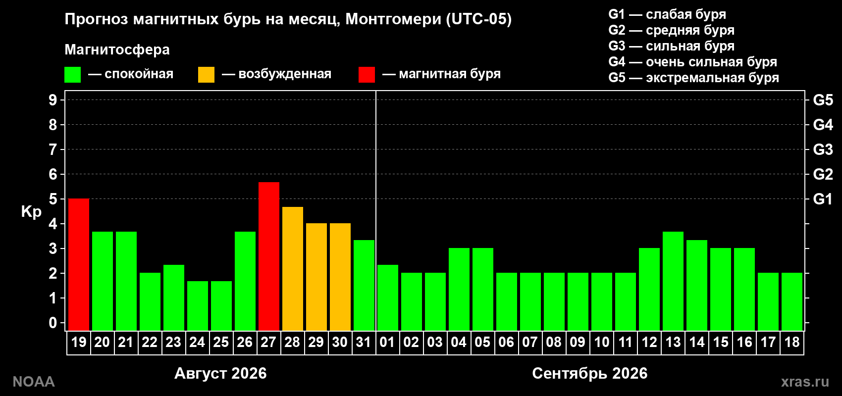 Прогноз геомагнитного индекса Kp на следующий месяц
