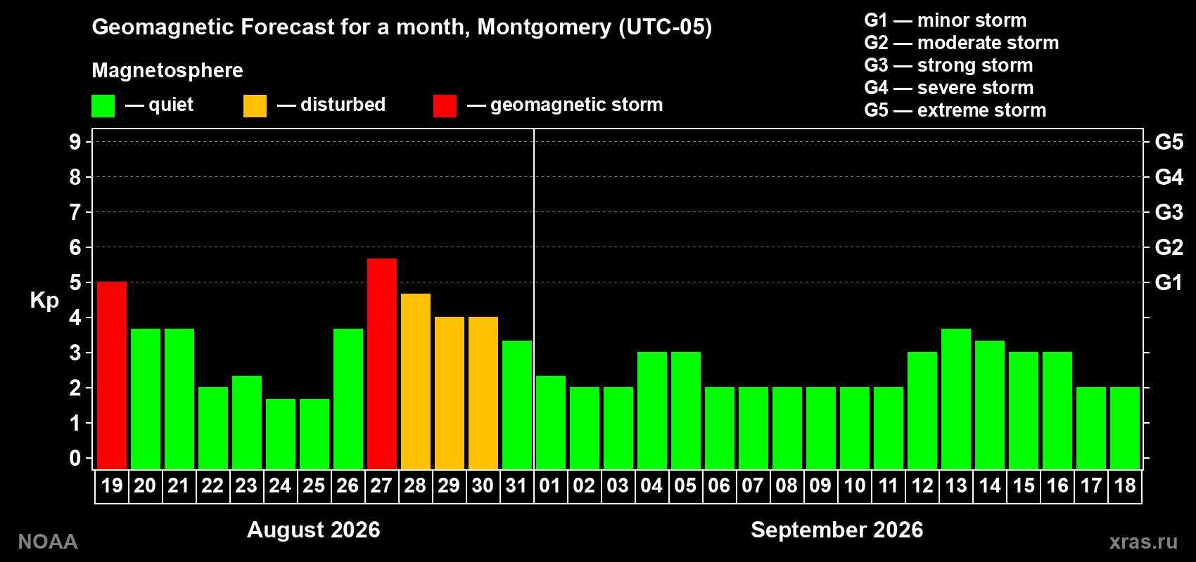 Geomagnetic index Kp forecast for the next month