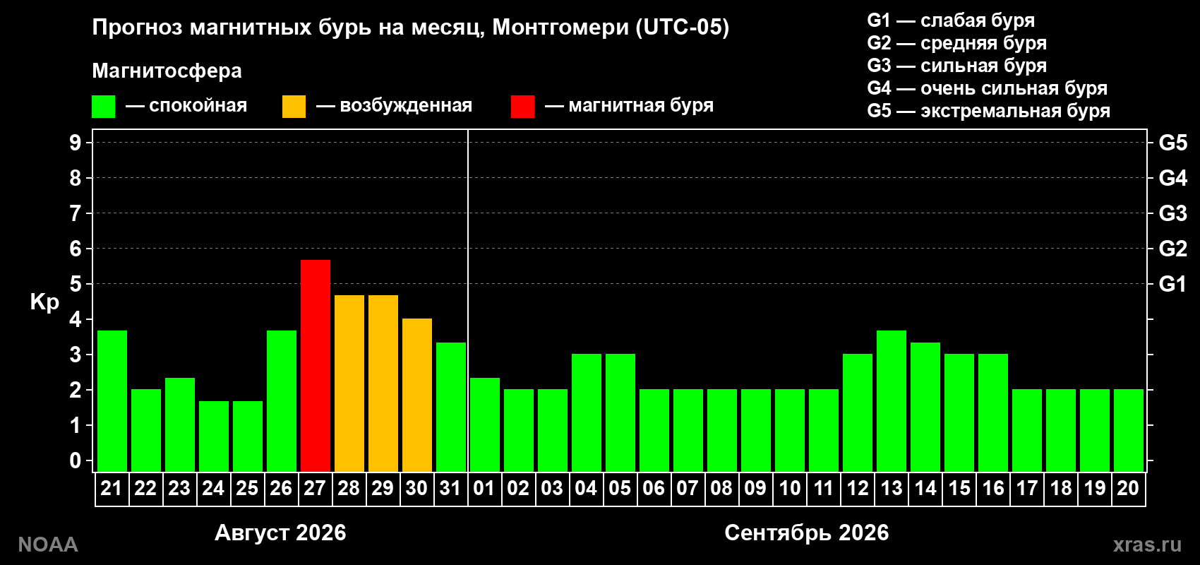 Прогноз геомагнитного индекса Kp на следующий месяц