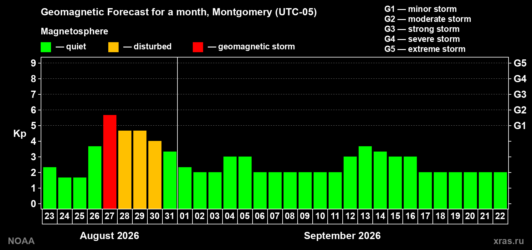 Geomagnetic index Kp forecast for the next month