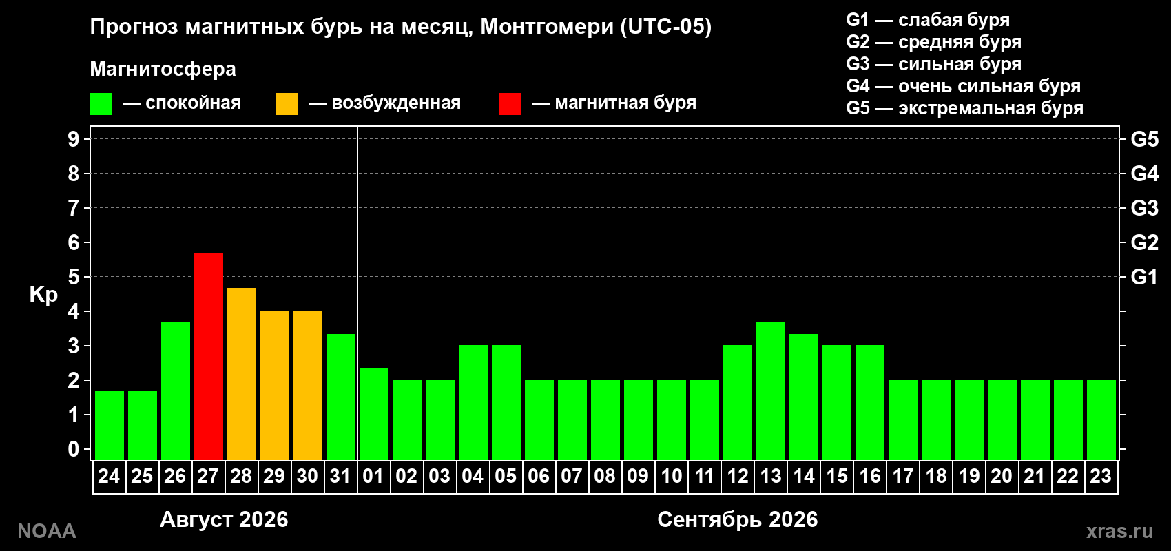 Прогноз геомагнитного индекса Kp на следующий месяц