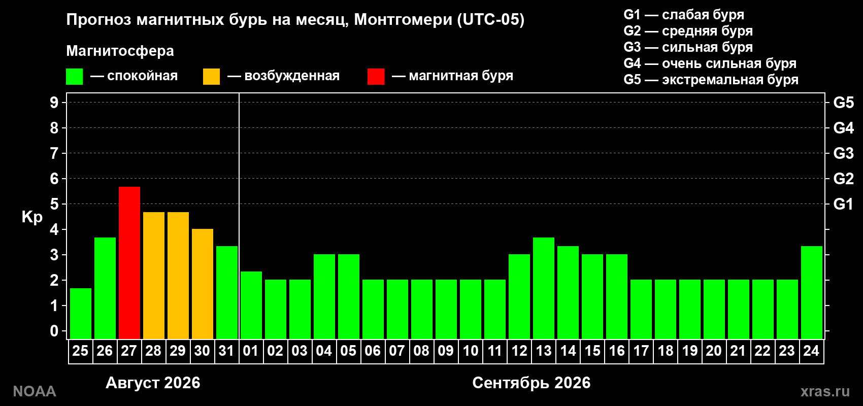 Прогноз геомагнитного индекса Kp на следующий месяц