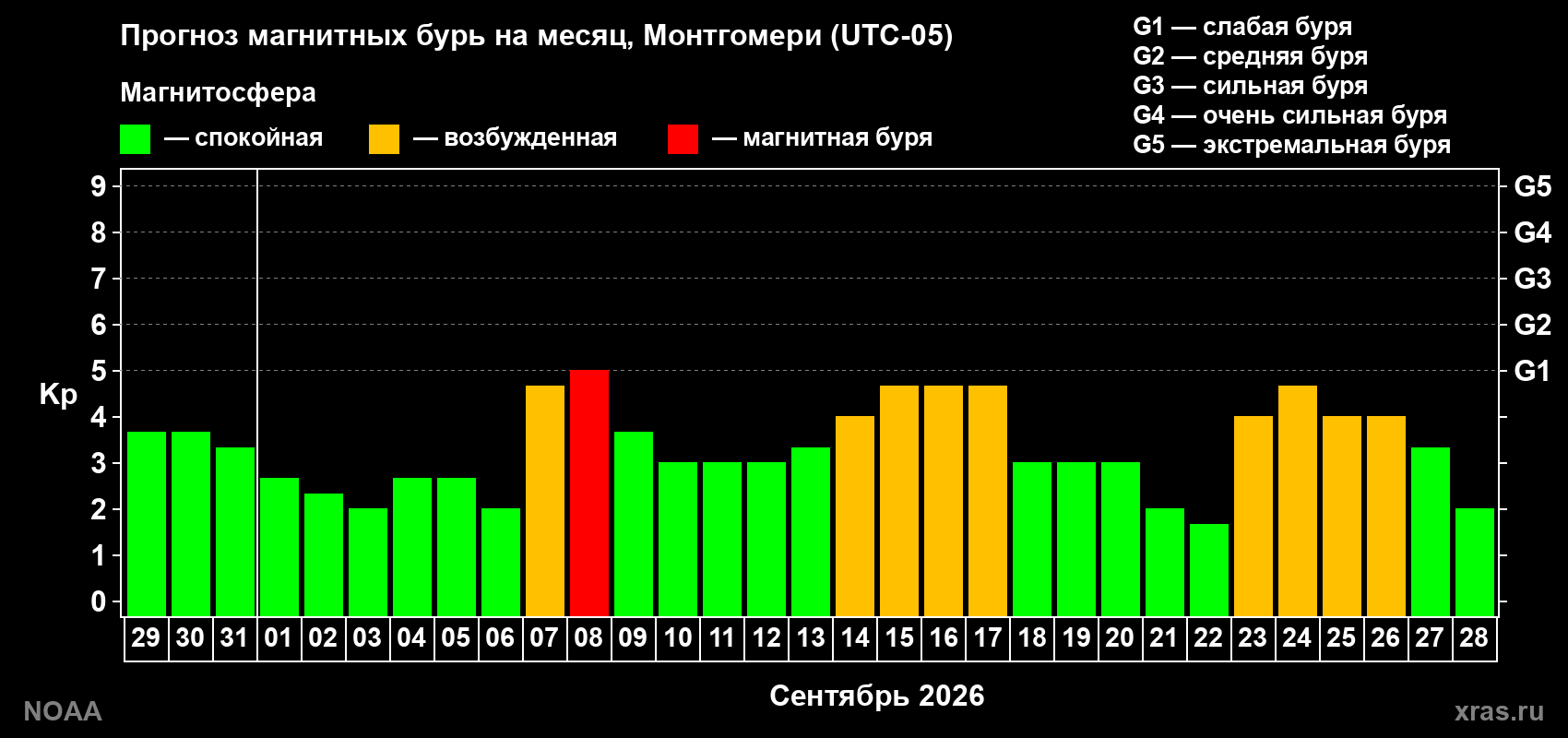 Прогноз геомагнитного индекса Kp на следующий месяц