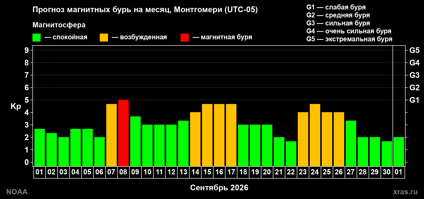 Прогноз геомагнитного индекса Kp на следующий месяц