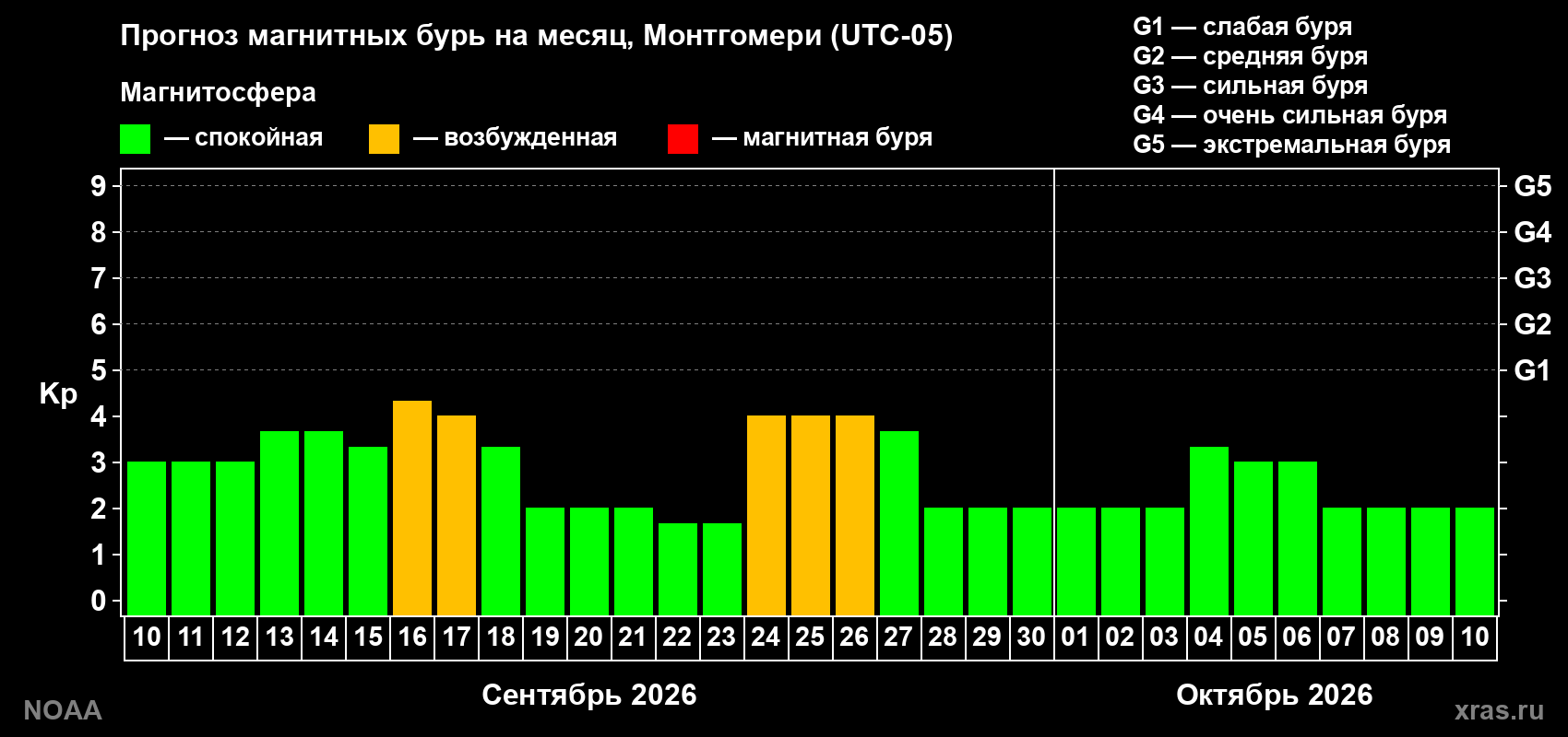 Прогноз геомагнитного индекса Kp на следующий месяц