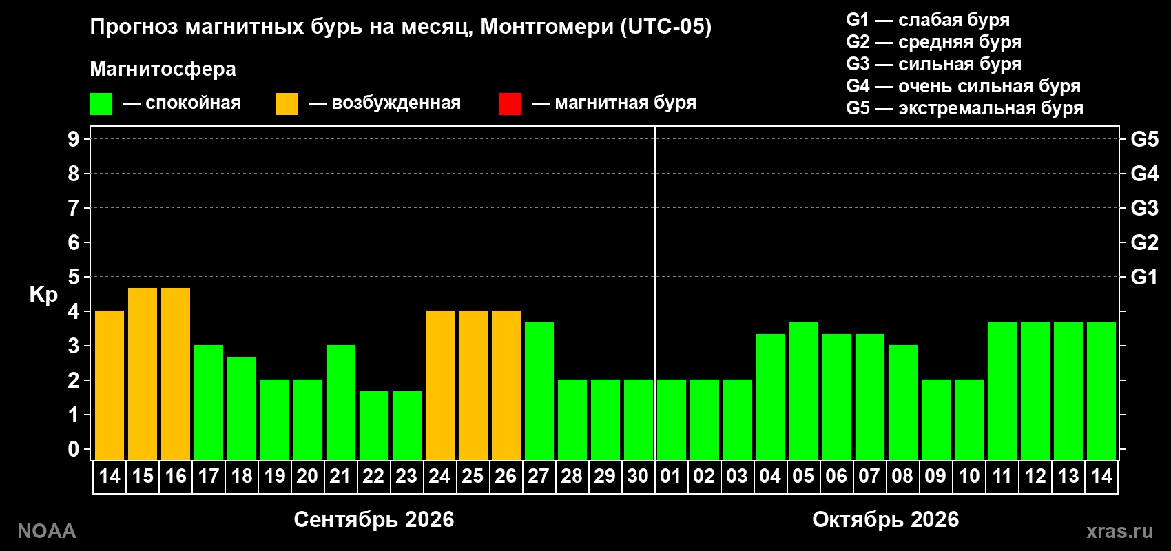 Прогноз геомагнитного индекса Kp на следующий месяц