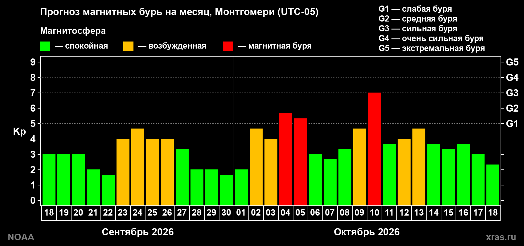 Прогноз геомагнитного индекса Kp на следующий месяц