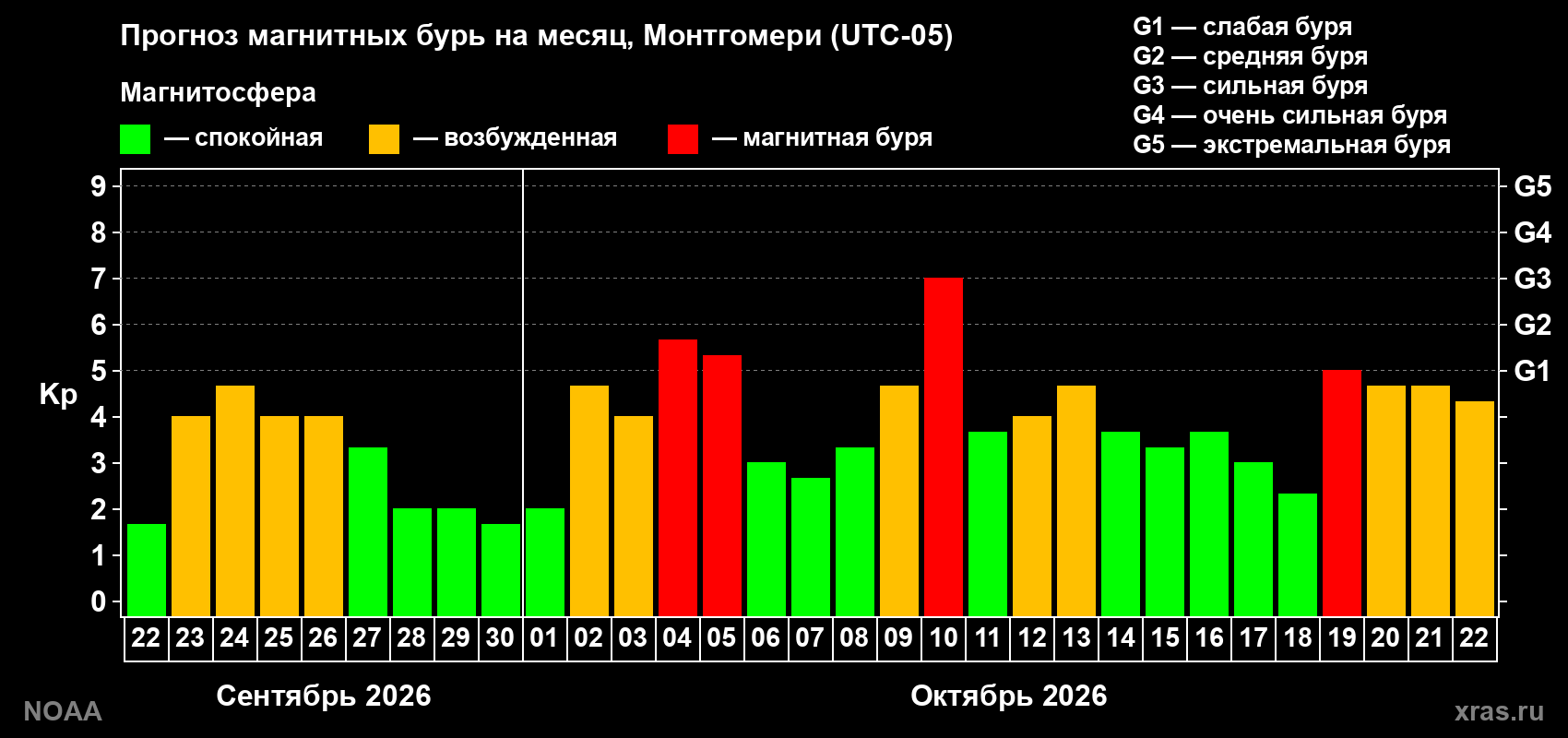 Прогноз геомагнитного индекса Kp на следующий месяц