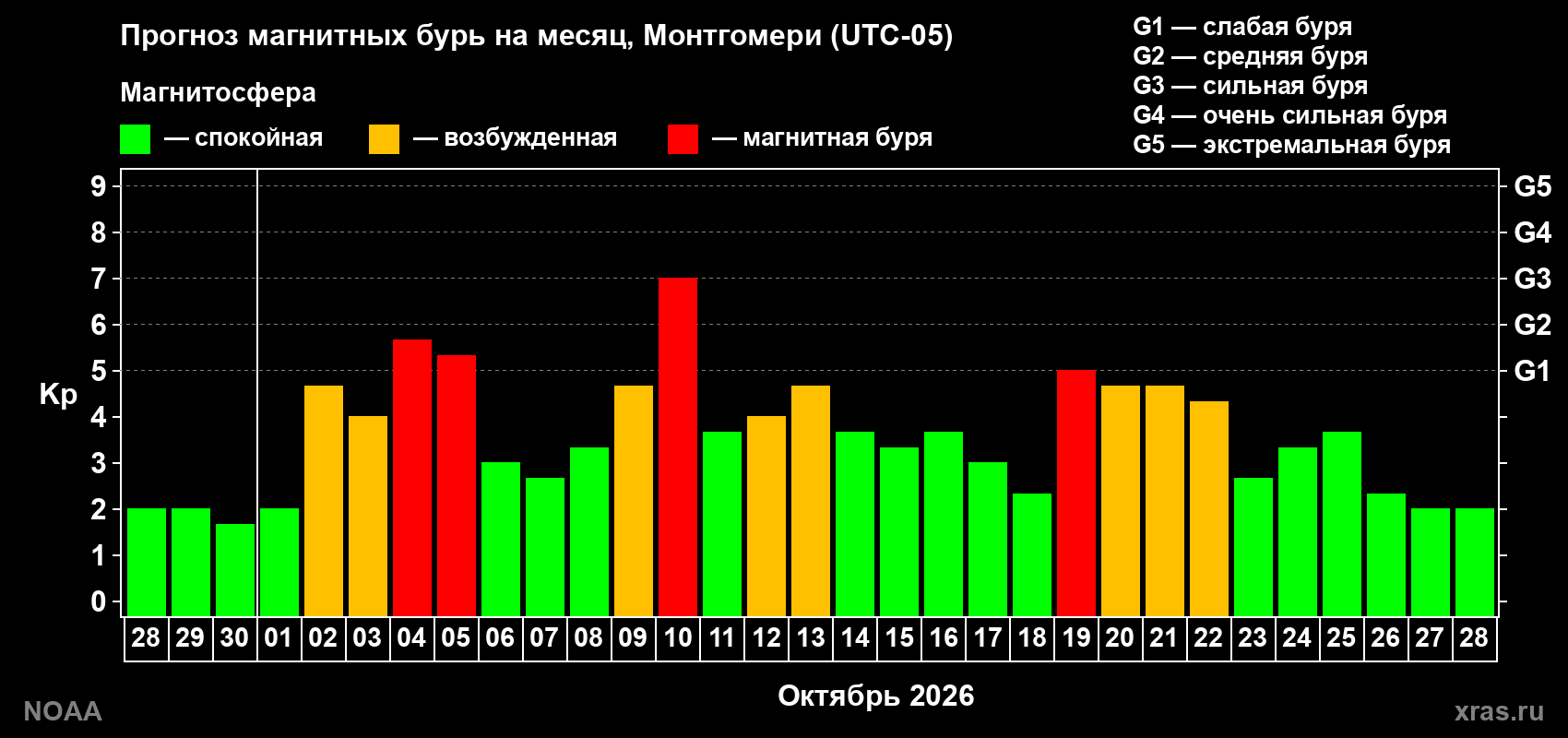 Прогноз геомагнитного индекса Kp на следующий месяц