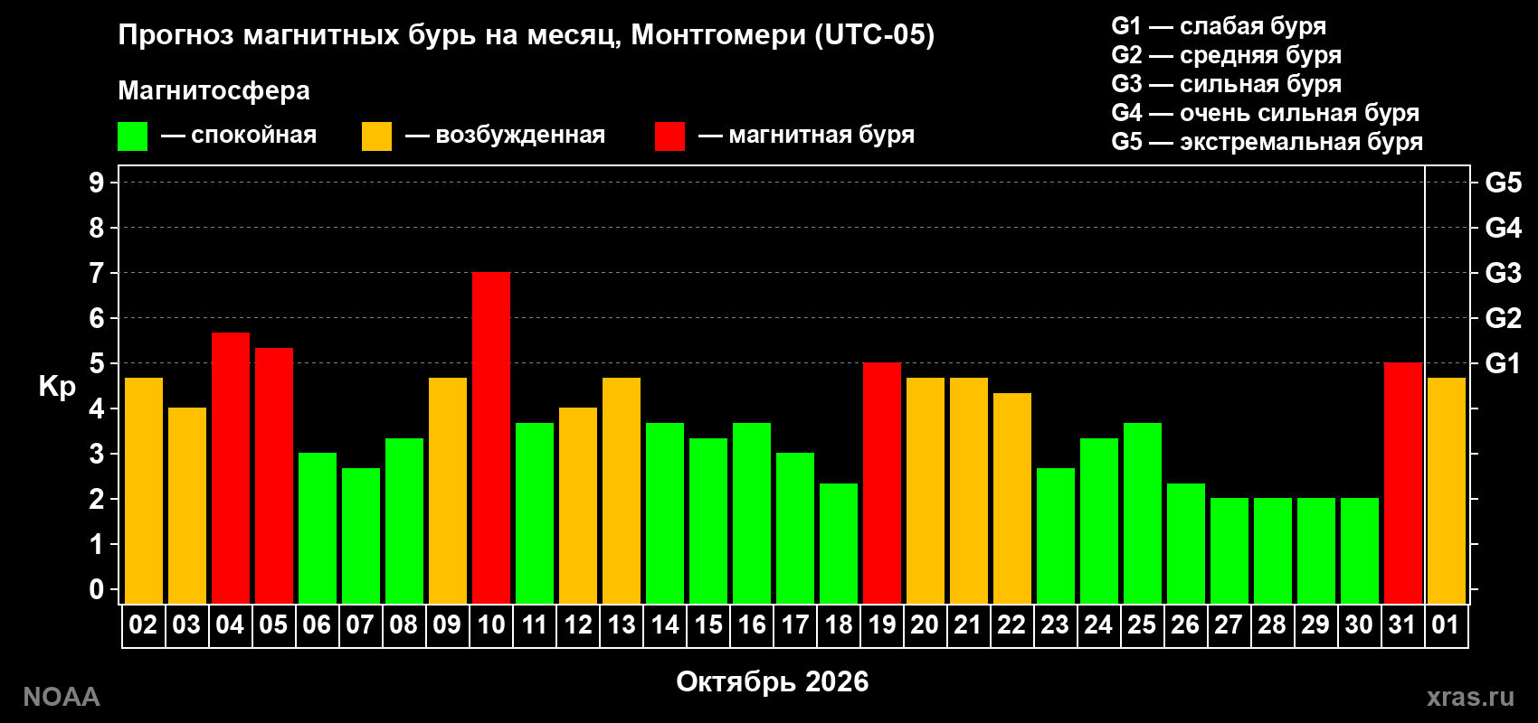 Прогноз геомагнитного индекса Kp на следующий месяц