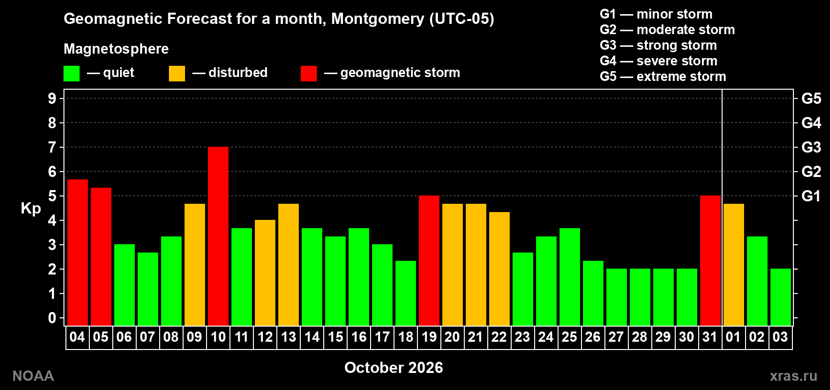 Geomagnetic index Kp forecast for the next month