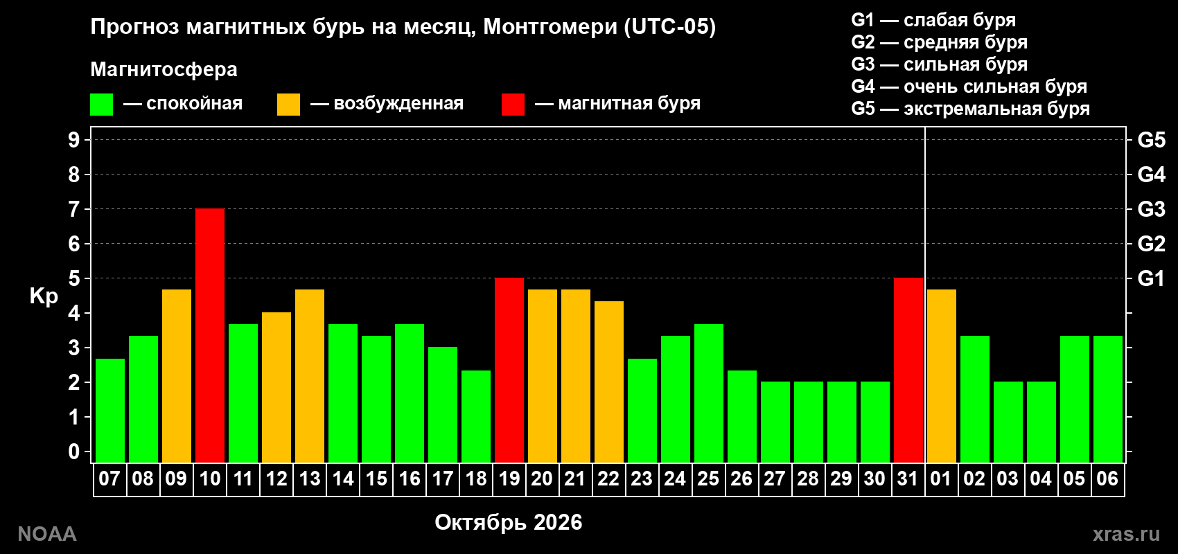 Прогноз геомагнитного индекса Kp на следующий месяц