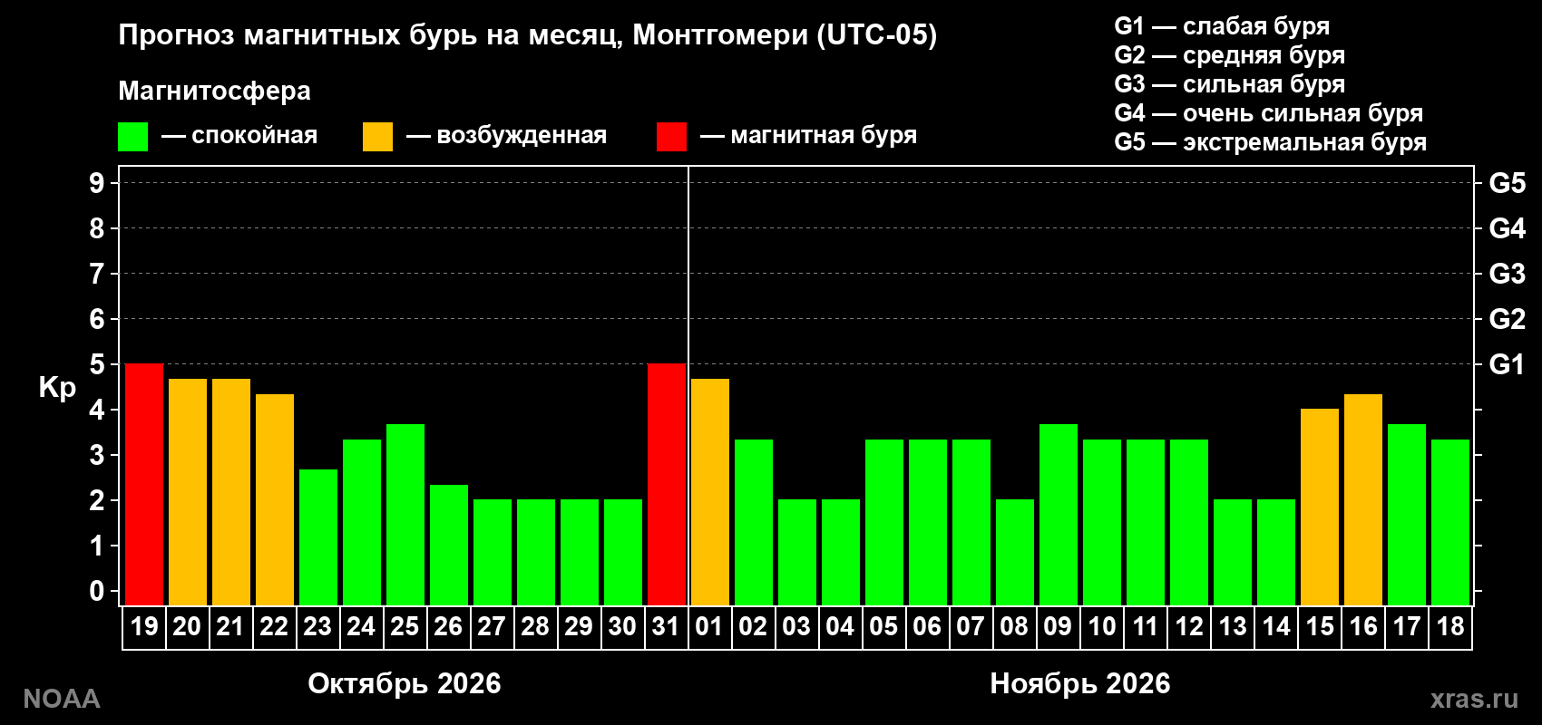 Прогноз геомагнитного индекса Kp на следующий месяц