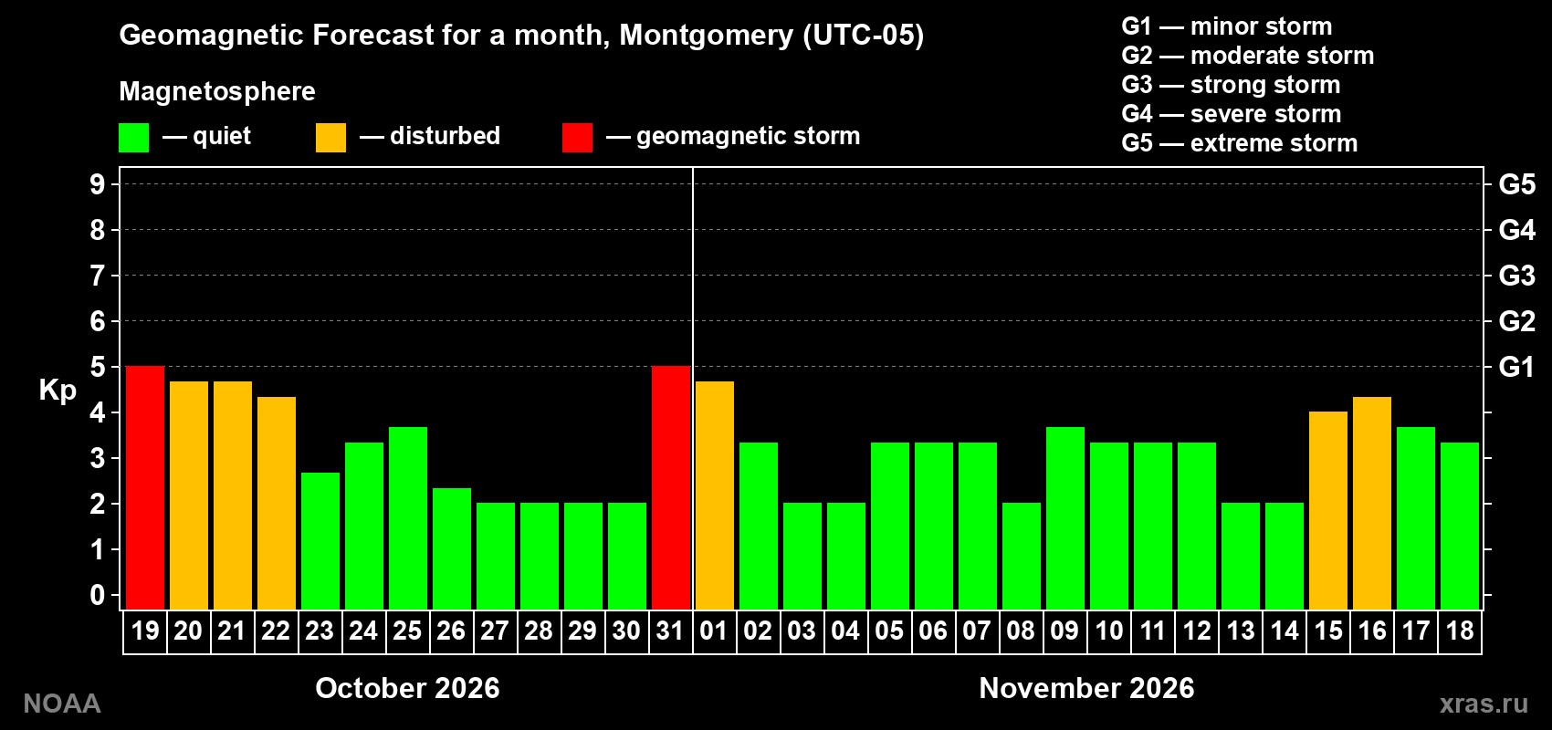 Geomagnetic index Kp forecast for the next month