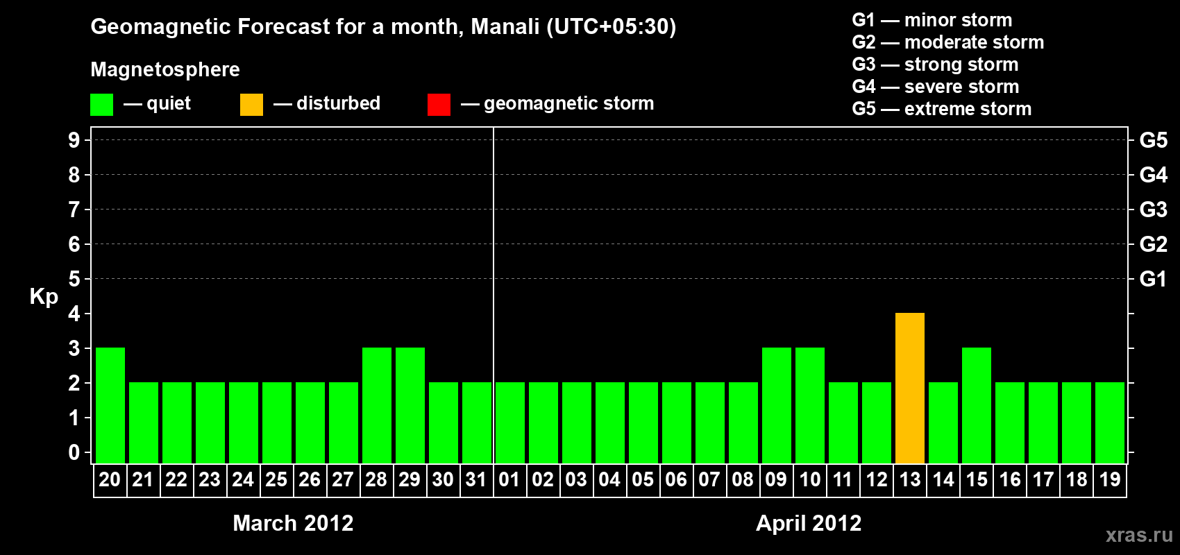 Forecast of the daily maximal value of geomagnetic index Kp for <b>1 month</b> (31 days) <b>from Mar 20, 2012 to Apr 19, 2012</b>